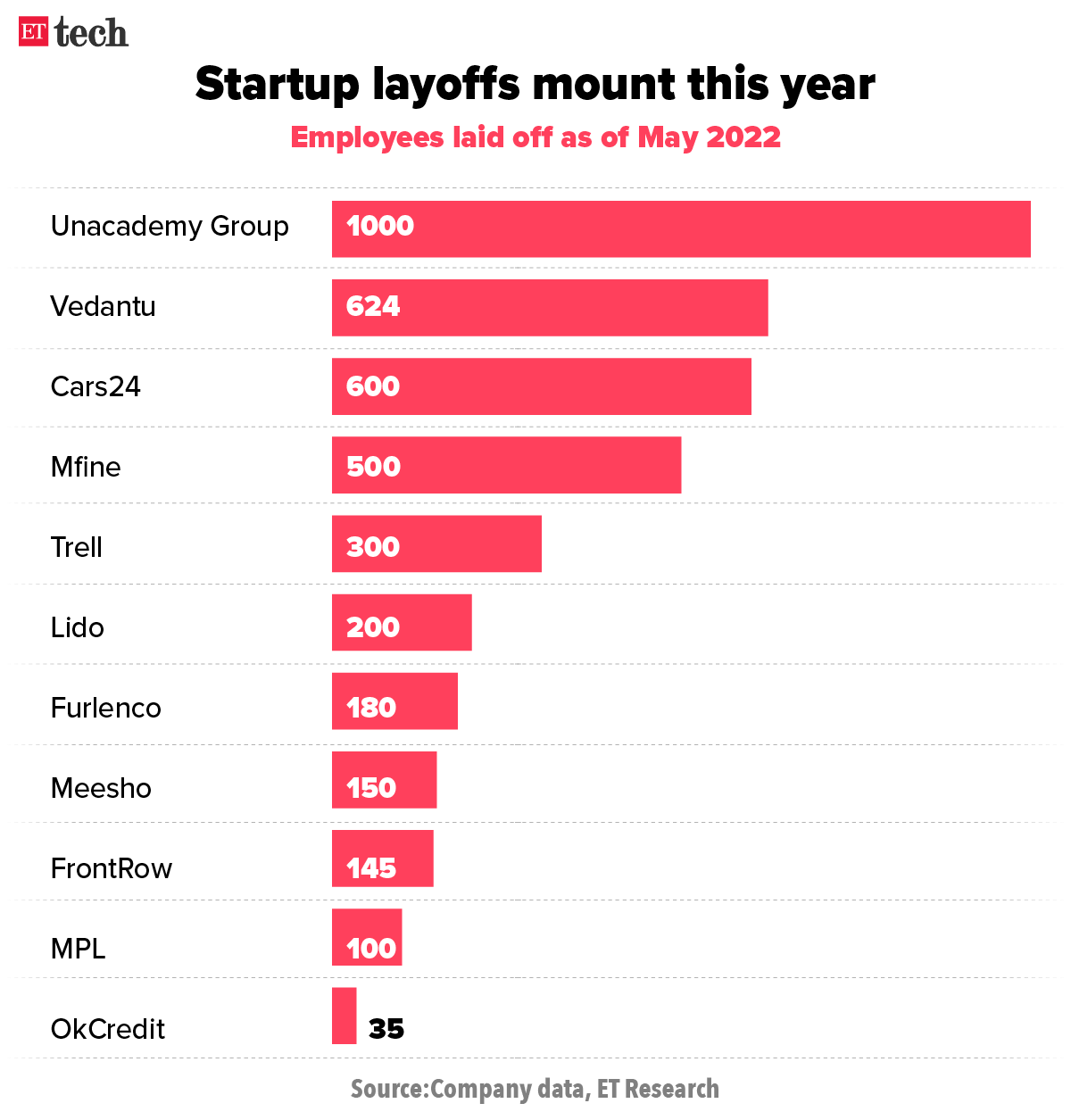 Layoffs of startups